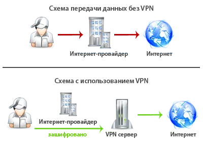 Как работает VPN