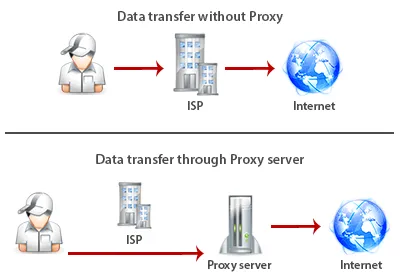What is proxy