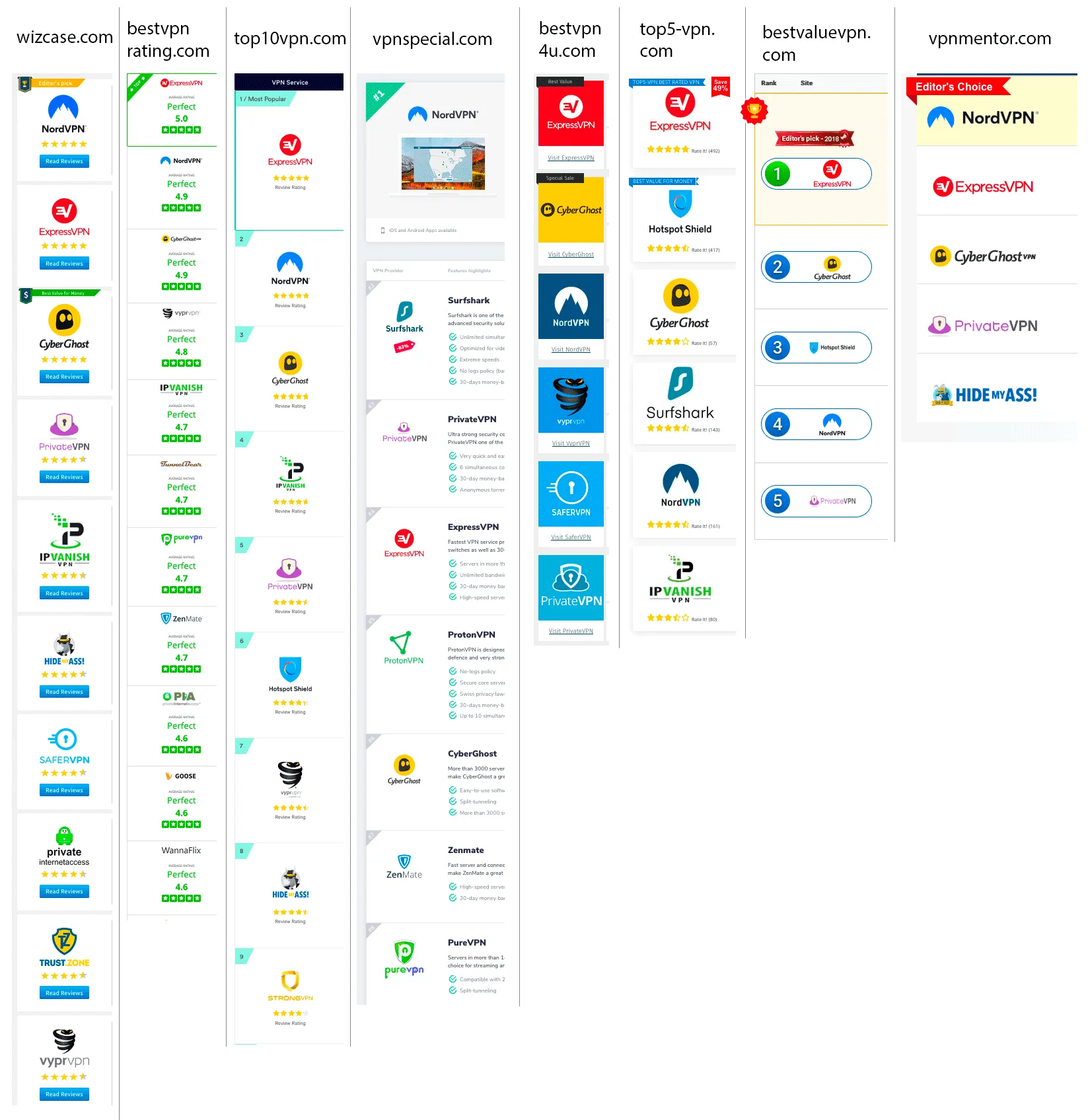 Comparison of TOP-10 best VPN services in different directories