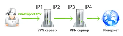 Отличие входных и выходных IP адресов на Double VPN
