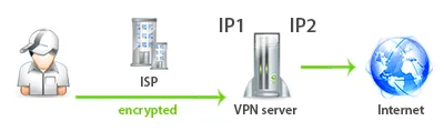 The difference between the input and output IP addresses
