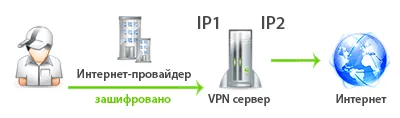 The difference between the input and output IP on the VPN server
