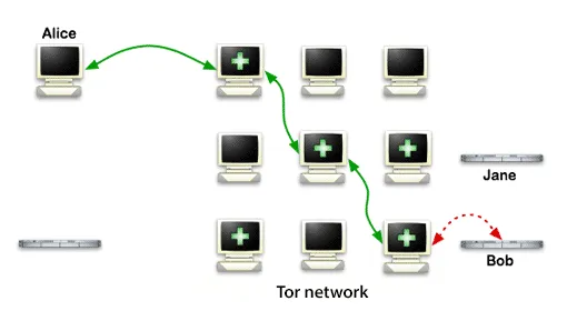 Как работает Tor - 3 случайных прокси-сервера