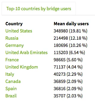 Usage statistics of Tor network in the world
