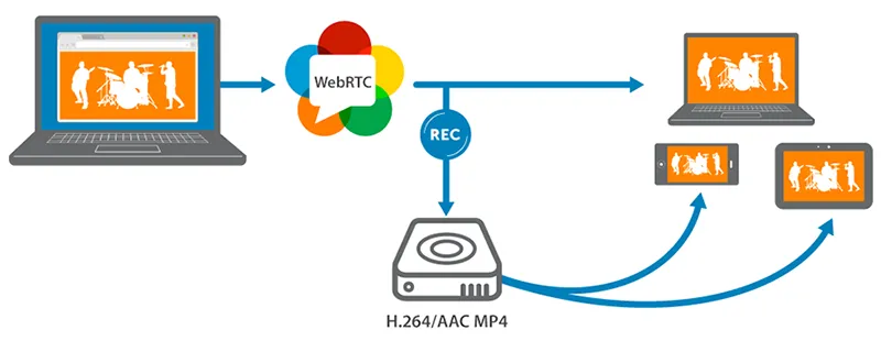 Как работает WebRTC