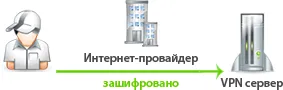 Что такое VPN