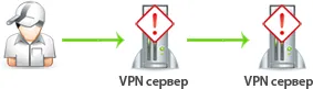 Опасность при использовании Double VPN, Triple VPN и Quad VPN