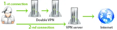 Double VPN + Parallel VPN
