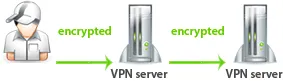 How Double VPN works