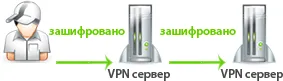 Как работает Double VPN