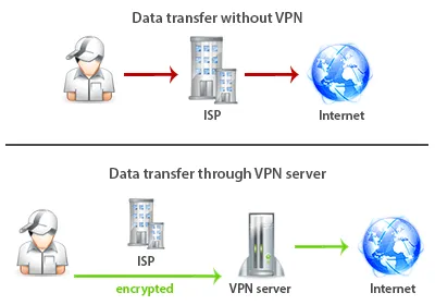 How VPN works