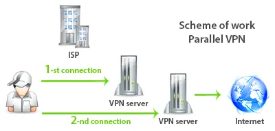 What is a Parallel VPN