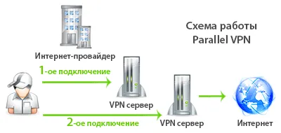 Схема работы Parallel VPN